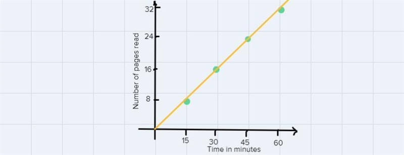 Carl reads 8 pages every 15 minutes. Draw a graph to represent the pages Carl reads-example-1