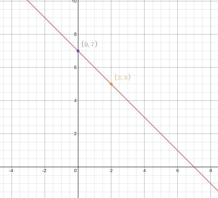 write the equation in slope intercept form for a line that will pass through (12,-5) and-example-1