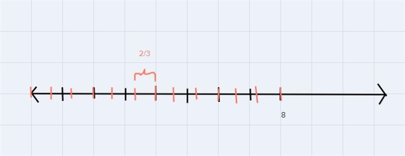 Draw a diagram to represent 8 divided 2 / 3 then write an equation to show the solution-example-1