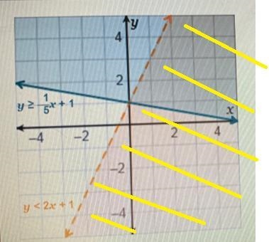 linear inequalities.tyy²-x+1Ty<2x+1-242-2-424xWhich ordered pairs make both inequalities-example-1