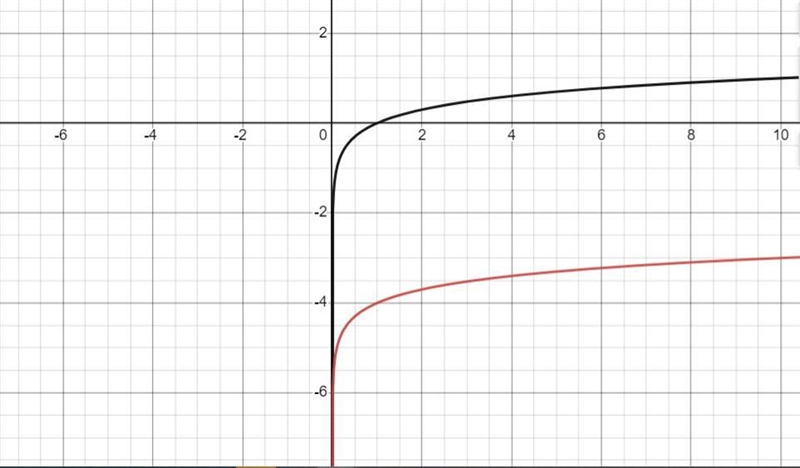 Which statement best describes how to create the graph below fromparent function??-example-1