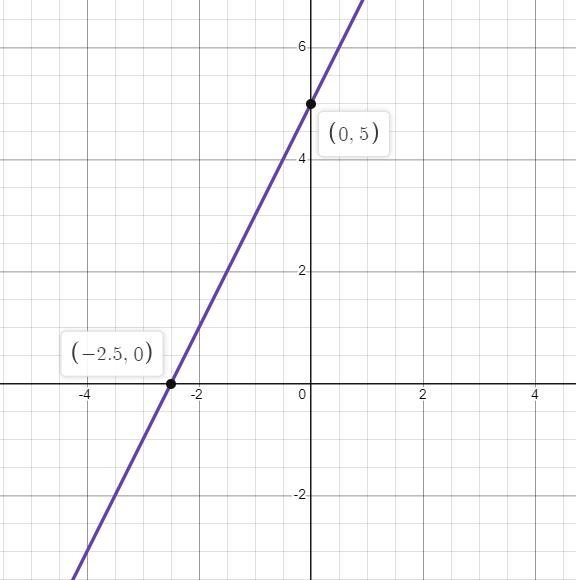 Given the linear equation y = 2x + 5 answer the following question.1. Does the line-example-1