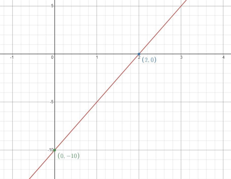 Graph each equation using x- and y- intercept -5x+y=-10 Other equation-3x-6y=12-example-1