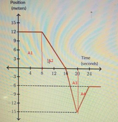 What is the displacement of the ride between 0s and 16 s?What is the distance traveled-example-1