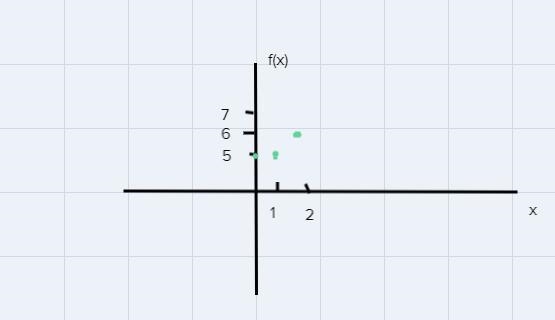 What value(s) of x in the relation below would create a set of ordered pairs that-example-1