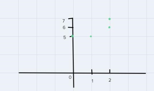 What value(s) of x in the relation below would create a set of ordered pairs that-example-2