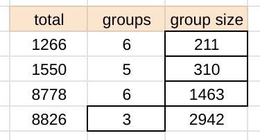 Complete the table. 1) Total 1,266 1,550 8,778 8,826 D) Number of Equal Groups 6 5 6 Amount-example-1