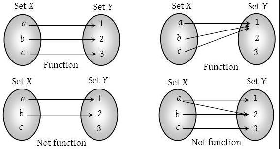 For each relation decide whether or not it’s a function(this is one problem I do an-example-1