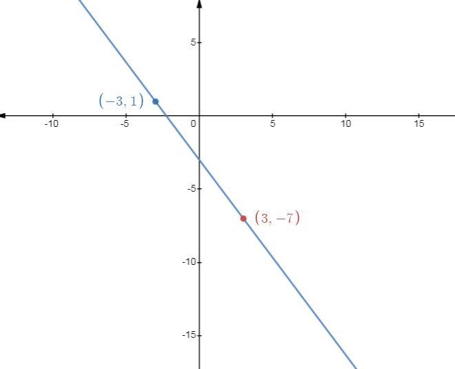 graph the line that passes through the points (3,-7) and (-3,1) and determine the-example-1