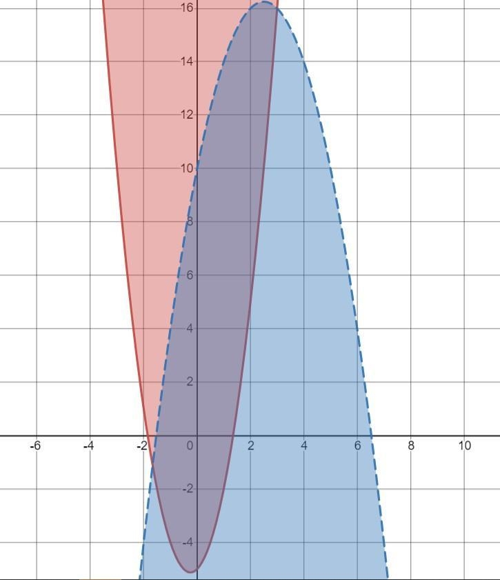 Graph the system of quadratic Inequalities.(please show work on how to find the points-example-1