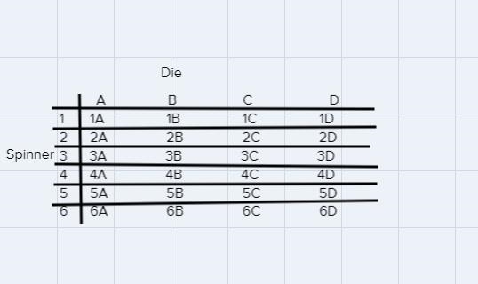 A spinner with sections “A”, “B”, “C” and “D” is spun, and a six sided die is rolled-example-1