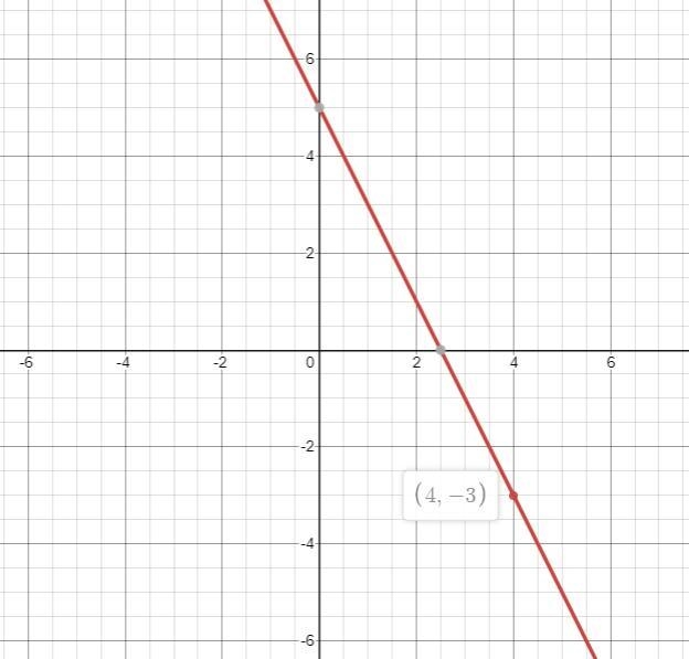 Determine whether point (4, -3) lies on the line with equation y = -2x + 5 by using-example-1