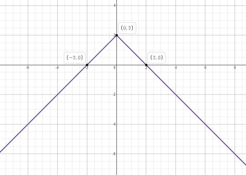 Graph each function. Then identify the vertex, domain, and range. F(x)=-|x|+2-example-1