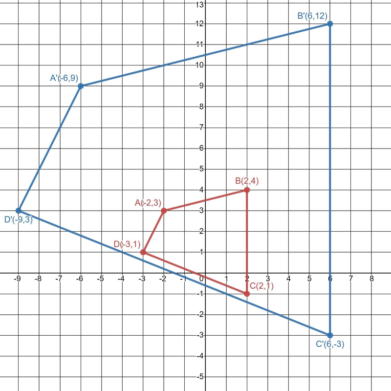 using the graph below wich graphs shows the mapping of ABCD to A'B'C'D for a dilation-example-1