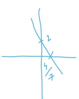 Graph the equation y= - 7/2 x + 2 on the coordinate plane-example-1