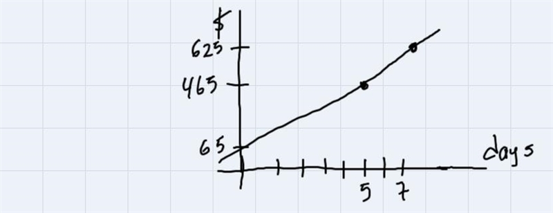 part A Max rented a motor bike at $465 for 5 days if he rents the same motor bike-example-1