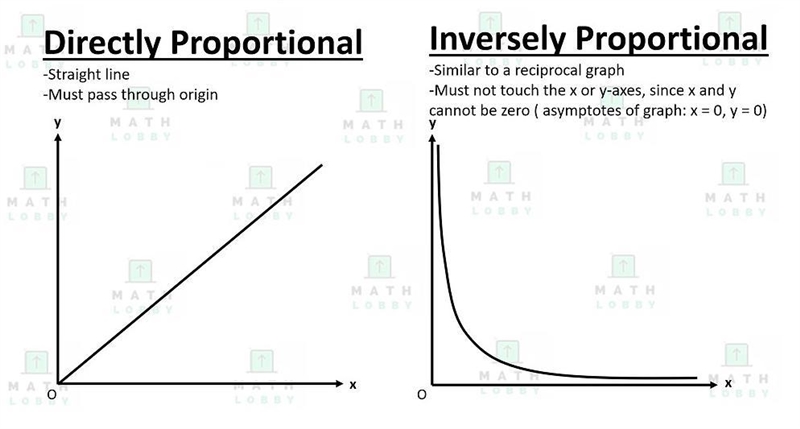 Label the following graphs as direct, inverse, or neither. I know that Graph C is-example-1