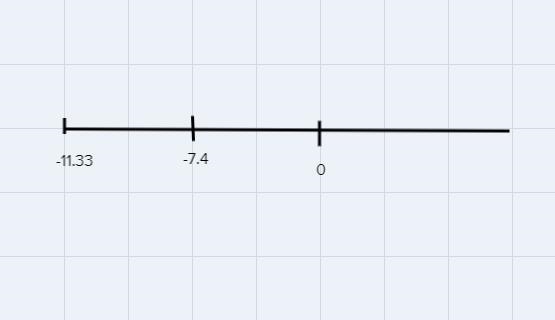 - 11.33< - 7.40 means that - 11.33 is located to the left of - 7.40 on the number-example-1