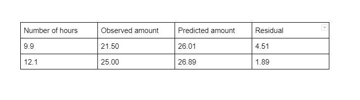 The table and scatterplot show the number of hours worked, x,and the number of money-example-1