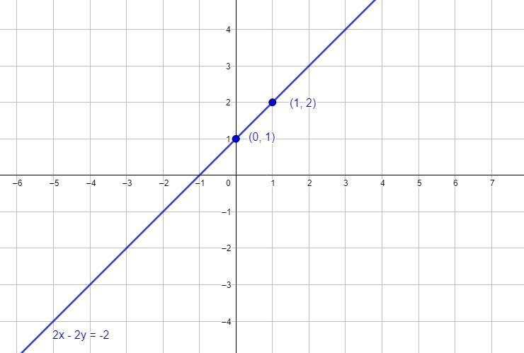 Please see the graph for the problem to solve by graphing-example-1