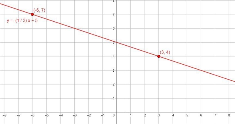 Please see the graph for the problem to solve by graphing-example-2