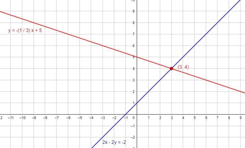 Please see the graph for the problem to solve by graphing-example-3