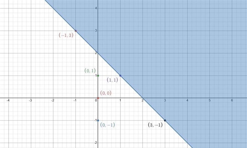 2. Write a linear inequality in two variables that has the following two properties-example-3