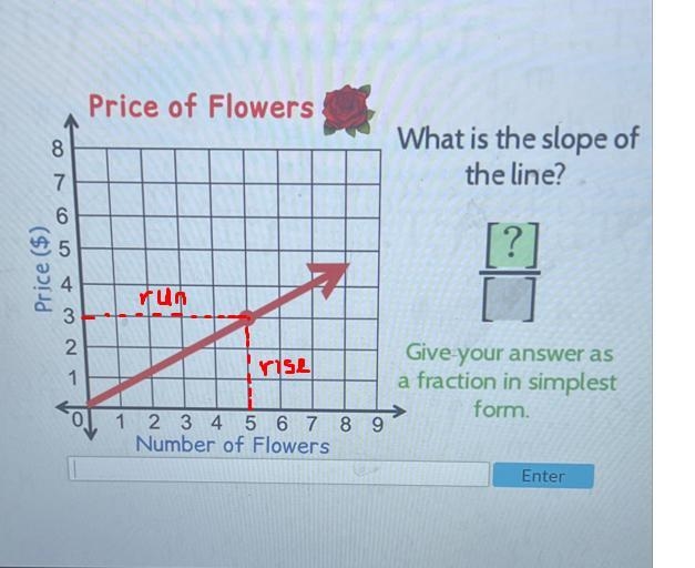 Price of Flowers8What is the slope ofthe line??Price ($)m N O O = N -1Give your answer-example-1