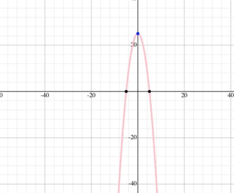 A rectangle is formed with the base on the x-axis and the top corners on the function-example-1