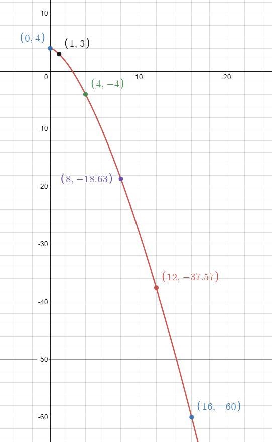 I need help especially on section C . I want to see the graph please explain.-example-2