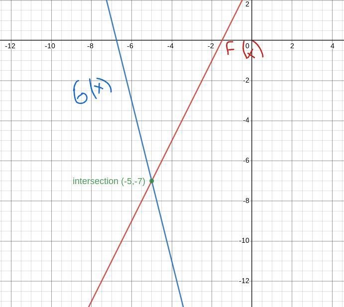 Find the intersection point for the following linear functions. f(x) = 2x + 3 g(x-example-1