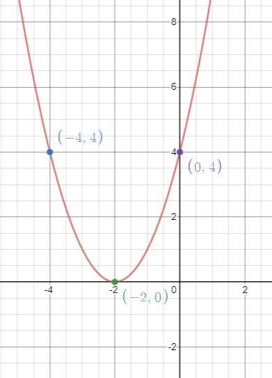 Y f(x)=ax^2+bx+c Graph: f(x)=x^2+4x+4 I a= h=-b/2a k= Vertex= y-int= Page 8 I 8 + Search-example-1