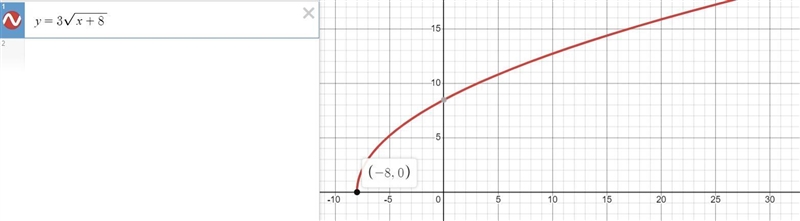 What is the range of the function y=3√x+8? O-∞ O-8 O 0≤y<∞ O 2≤y<∞-example-1