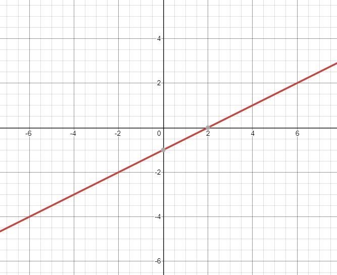 Draw the following lines on a coordinate grid.1. Slope is 0, y-intercept is 52. Slope-example-4