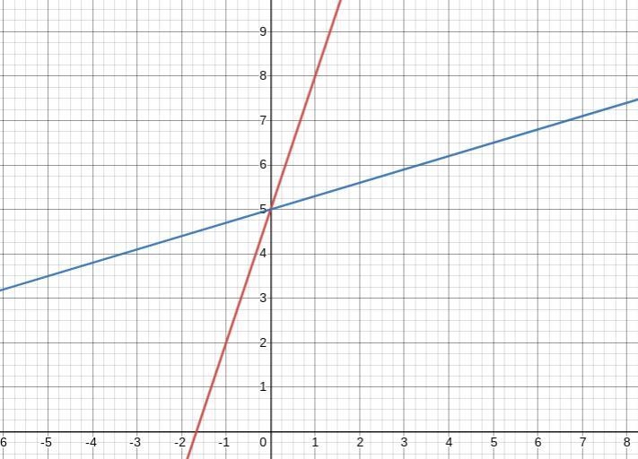 Given f(x)=3x+5 describe how the graph of g compares with the graph of f. g(x)=3(0.1)+5-example-1