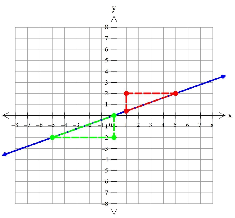 Draw two examples of different right triangles that could lie on a line with a slope-example-1