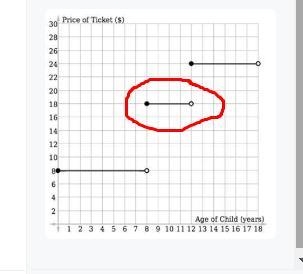 A theme park charges different admission prices according to children's ages. Its-example-2