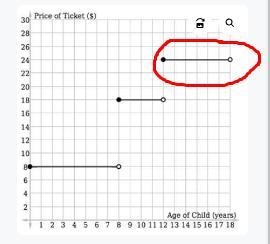 A theme park charges different admission prices according to children's ages. Its-example-3