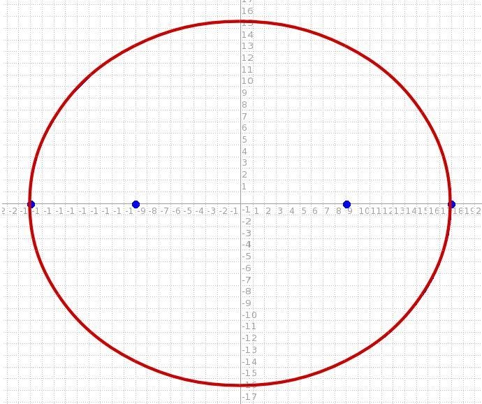 Consider the two points F(-9,0) and G(9,0) as the foci of an ellipse. The length of-example-1