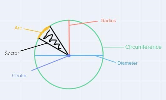 Draw and label the parts of a circle (at least 5 parts) and give theformulas for circumference-example-1