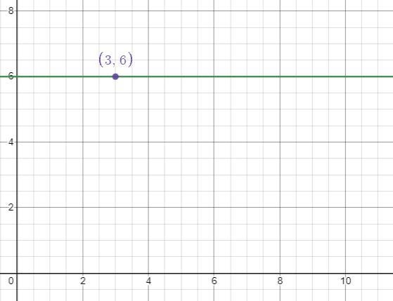 Find the equation of the line described in standard form horizontal and containing-example-1