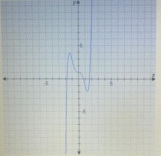 consider the function shown on the graph (picture below )“the graphed function is-example-3