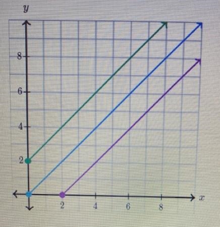 How many proportional relationships are shown in the coordinate plane below? Choose-example-1