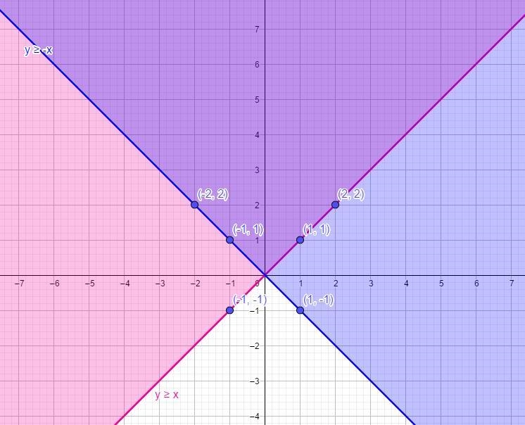 Graph the following system of inequalities to determine which region is the solution-example-1