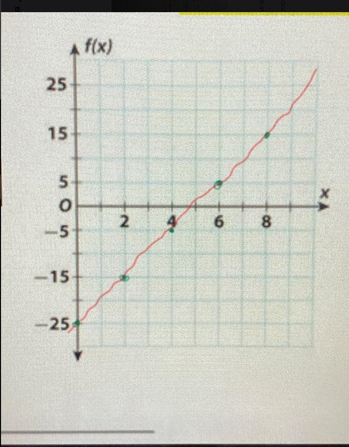 f(x) = –25 + 5xA) Graph the function and find it’s intercepts. B) what does each intercept-example-2