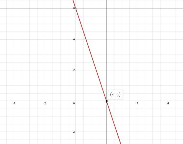 What is the x-intercept of the following equation?15x + 5y =30-example-1