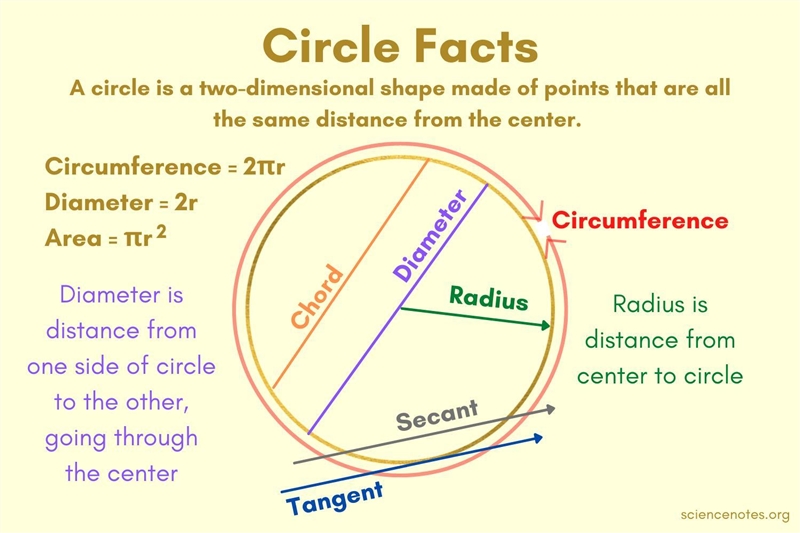 The ------------- of a circle is a line segment that joins two points on the circumference-example-1