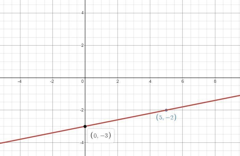 In each of the following problems, graph the line with the given slope m and y-intercept-example-1