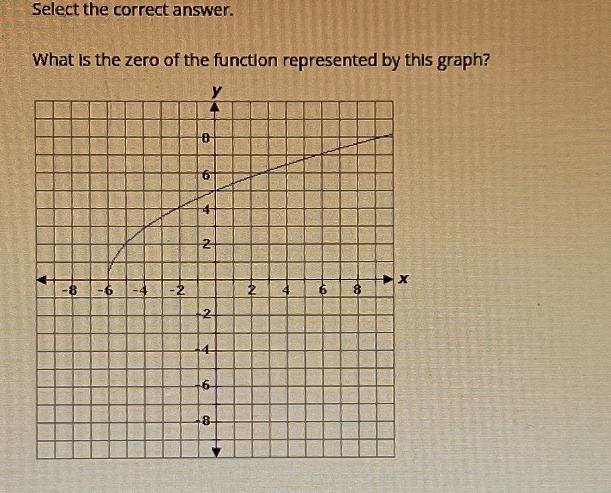 Select the correct answer.What is the zero of the function represents by this graph-example-1