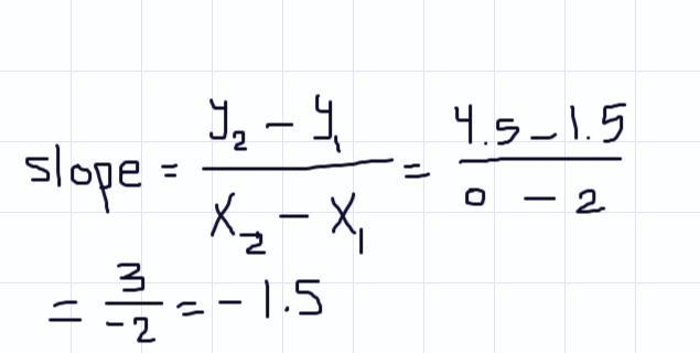 Please help me!!! ASAP!!Using the points (2,1.5) and (0,4.5) write the equation of-example-1